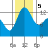 Tide chart for Drayton Passage, Devils Head, Washington on 2023/12/5