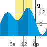 Tide chart for Drayton Passage, Devils Head, Washington on 2023/12/9