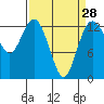 Tide chart for Drayton Passage, Devils Head, Washington on 2024/03/28