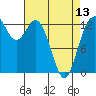 Tide chart for Drayton Passage, Devils Head, Washington on 2024/04/13