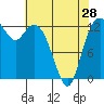Tide chart for Drayton Passage, Devils Head, Washington on 2024/04/28