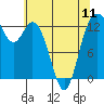 Tide chart for Drayton Passage, Devils Head, Washington on 2024/05/11