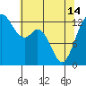 Tide chart for Drayton Passage, Devils Head, Washington on 2024/05/14