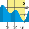 Tide chart for Drayton Passage, Devils Head, Washington on 2024/05/2