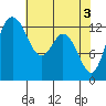 Tide chart for Drayton Passage, Devils Head, Washington on 2024/05/3