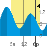 Tide chart for Drayton Passage, Devils Head, Washington on 2024/05/4