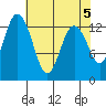 Tide chart for Drayton Passage, Devils Head, Washington on 2024/05/5