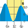 Tide chart for Drayton Passage, Devils Head, Washington on 2024/05/6