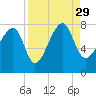 Tide chart for Dillard Creek, Turtle River, Georgia on 2021/08/29