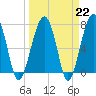 Tide chart for Dillard Creek, Turtle River, Georgia on 2023/03/22