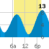 Tide chart for Dillard Creek, Turtle River, Georgia on 2023/08/13