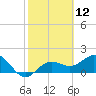 Tide chart for Bradenton Beach, Anna Maria Key, Florida on 2021/02/12