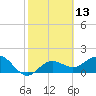 Tide chart for Bradenton Beach, Anna Maria Key, Florida on 2021/02/13