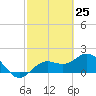 Tide chart for Bradenton Beach, Anna Maria Key, Florida on 2021/02/25
