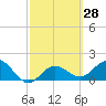 Tide chart for Bradenton Beach, Anna Maria Key, Florida on 2021/02/28
