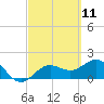 Tide chart for Bradenton Beach, Anna Maria Key, Florida on 2021/03/11