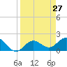 Tide chart for Bradenton Beach, Anna Maria Key, Florida on 2021/03/27
