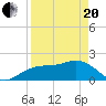 Tide chart for Bradenton Beach, Anna Maria Key, Florida on 2021/04/20