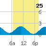 Tide chart for Bradenton Beach, Anna Maria Key, Florida on 2021/04/25