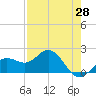 Tide chart for Bradenton Beach, Anna Maria Key, Florida on 2021/04/28