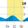 Tide chart for Bradenton Beach, Anna Maria Key, Florida on 2021/05/10