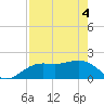 Tide chart for Bradenton Beach, Anna Maria Key, Florida on 2021/05/4