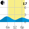Tide chart for Bradenton Beach, Anna Maria Key, Florida on 2021/07/17
