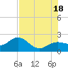 Tide chart for Bradenton Beach, Anna Maria Key, Florida on 2021/07/18