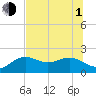 Tide chart for Bradenton Beach, Anna Maria Key, Florida on 2021/07/1