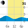Tide chart for Bradenton Beach, Anna Maria Key, Florida on 2021/07/31
