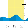 Tide chart for Bradenton Beach, Anna Maria Key, Florida on 2021/08/11