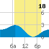 Tide chart for Bradenton Beach, Anna Maria Key, Florida on 2021/08/18