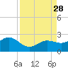 Tide chart for Bradenton Beach, Anna Maria Key, Florida on 2021/08/28