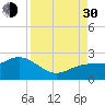Tide chart for Bradenton Beach, Anna Maria Key, Florida on 2021/08/30