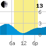 Tide chart for Bradenton Beach, Anna Maria Key, Florida on 2021/09/13