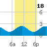 Tide chart for Bradenton Beach, Anna Maria Key, Florida on 2021/10/18