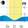Tide chart for Bradenton Beach, Anna Maria Key, Florida on 2021/10/28