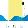 Tide chart for Bradenton Beach, Anna Maria Key, Florida on 2021/10/8