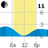 Tide chart for Bradenton Beach, Anna Maria Key, Florida on 2021/11/11