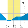Tide chart for Bradenton Beach, Anna Maria Key, Florida on 2021/11/7