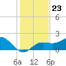 Tide chart for Bradenton Beach, Anna Maria Key, Florida on 2021/12/23