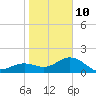 Tide chart for Anna Maria Key, Bradenton Beach, florida on 2022/01/10