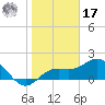 Tide chart for Anna Maria Key, Bradenton Beach, florida on 2022/01/17