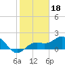 Tide chart for Anna Maria Key, Bradenton Beach, florida on 2022/01/18