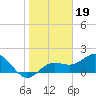Tide chart for Anna Maria Key, Bradenton Beach, florida on 2022/01/19