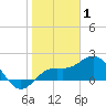 Tide chart for Anna Maria Key, Bradenton Beach, florida on 2022/01/1