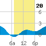 Tide chart for Anna Maria Key, Bradenton Beach, florida on 2022/01/20
