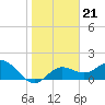Tide chart for Anna Maria Key, Bradenton Beach, florida on 2022/01/21