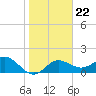 Tide chart for Anna Maria Key, Bradenton Beach, florida on 2022/01/22