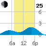 Tide chart for Anna Maria Key, Bradenton Beach, florida on 2022/01/25